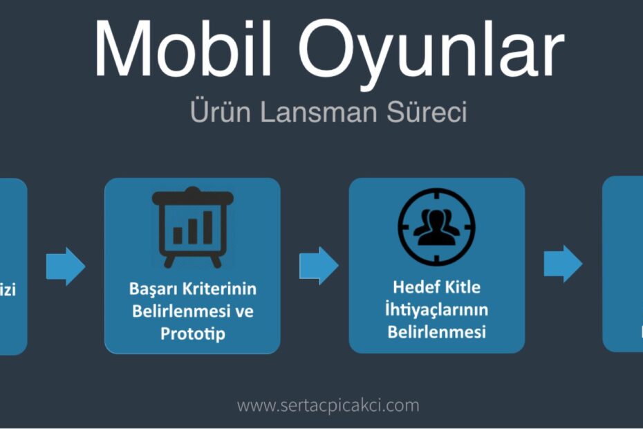 Oyun Geliştirme Sürecinde Uzmanlardan Kanıtlanmış Basamaklar [2026] - Kapak Görseli